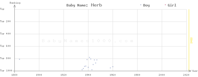 Baby Name Rankings of Herb