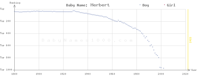 Baby Name Rankings of Herbert