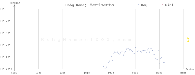 Baby Name Rankings of Heriberto
