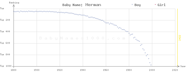 Baby Name Rankings of Herman