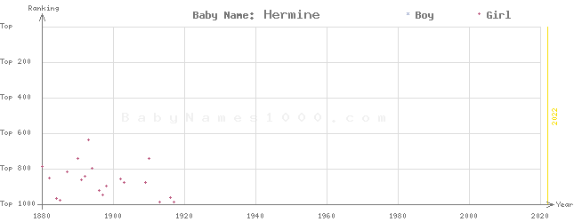 Baby Name Rankings of Hermine