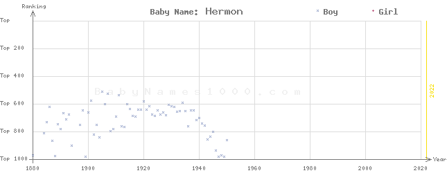 Baby Name Rankings of Hermon
