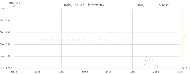 Baby Name Rankings of Hernan
