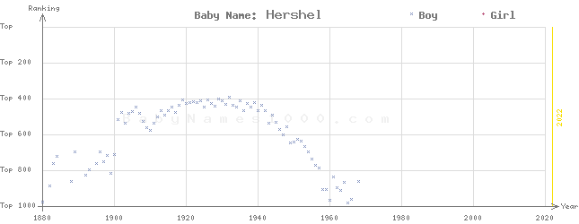 Baby Name Rankings of Hershel