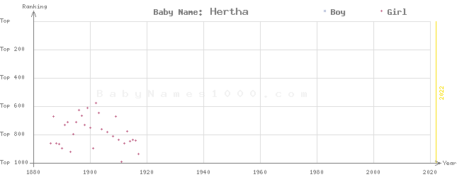 Baby Name Rankings of Hertha
