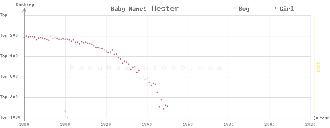 Baby Name Rankings of Hester