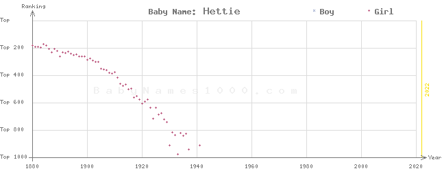Baby Name Rankings of Hettie