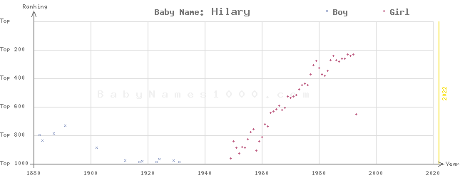 Baby Name Rankings of Hilary