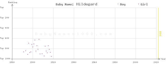 Baby Name Rankings of Hildegard