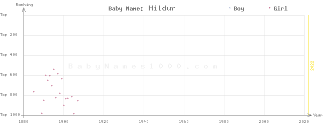 Baby Name Rankings of Hildur