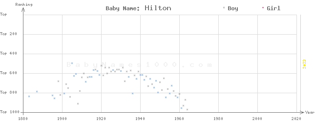 Baby Name Rankings of Hilton