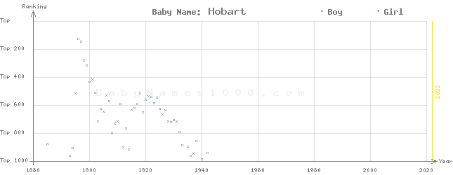 Baby Name Rankings of Hobart