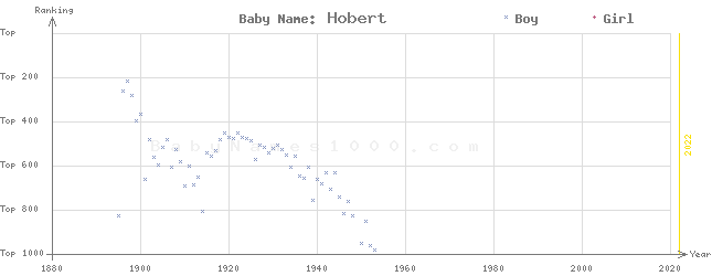 Baby Name Rankings of Hobert