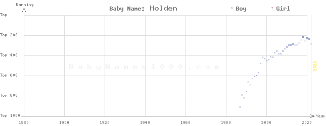 Baby Name Rankings of Holden