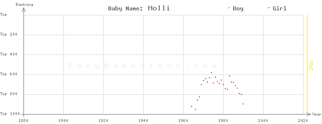 Baby Name Rankings of Holli