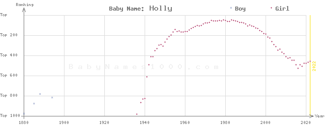 Baby Name Rankings of Holly
