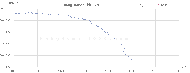 Baby Name Rankings of Homer