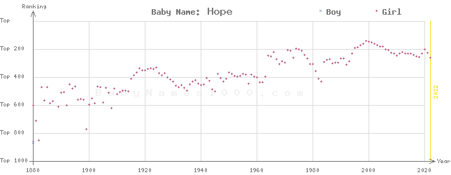 Baby Name Rankings of Hope