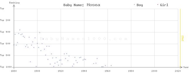 Baby Name Rankings of Hosea