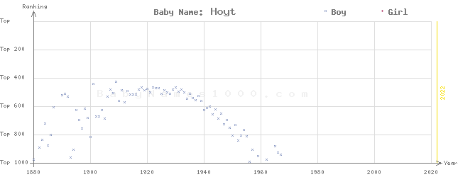 Baby Name Rankings of Hoyt