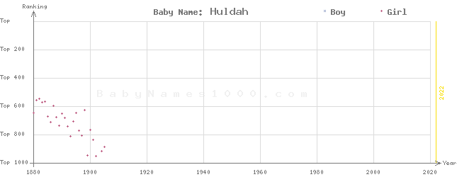 Baby Name Rankings of Huldah