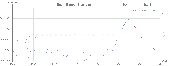 Baby Name Rankings of Hunter