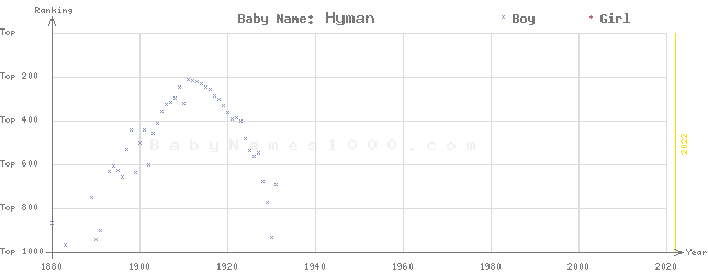 Baby Name Rankings of Hyman