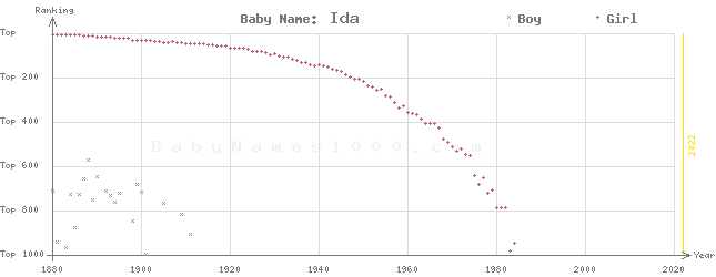 Baby Name Rankings of Ida