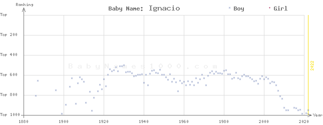 Baby Name Rankings of Ignacio