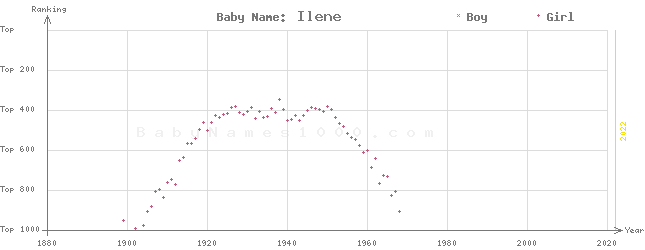 Baby Name Rankings of Ilene