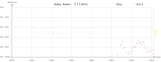 Baby Name Rankings of Iliana