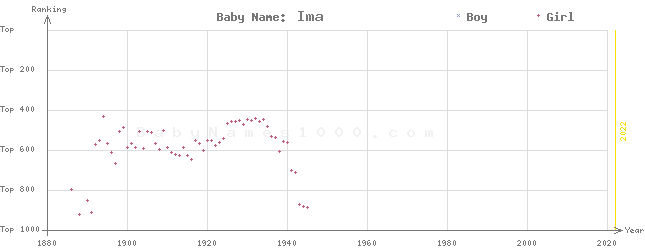 Baby Name Rankings of Ima