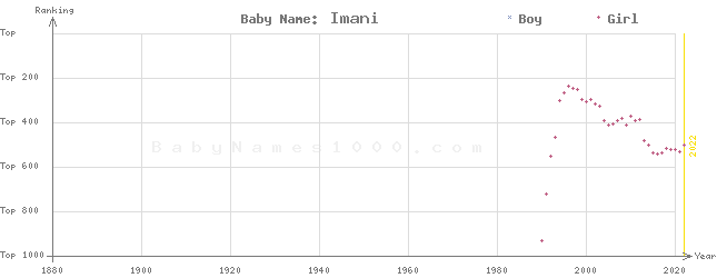Baby Name Rankings of Imani