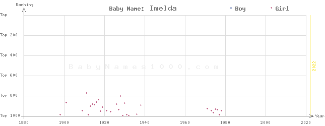 Baby Name Rankings of Imelda
