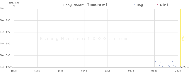 Baby Name Rankings of Immanuel