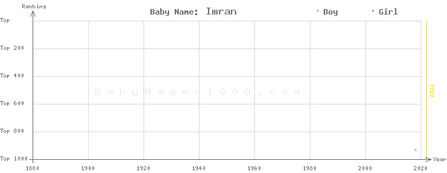 Baby Name Rankings of Imran