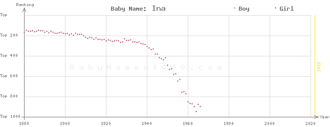 Baby Name Rankings of Ina