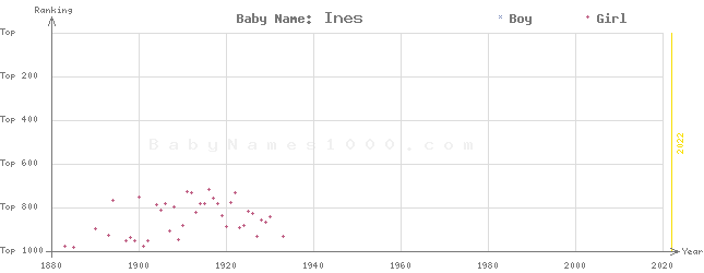 Baby Name Rankings of Ines