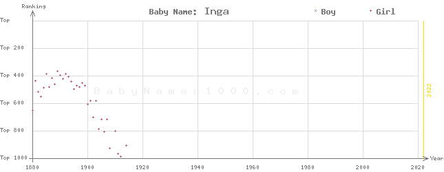 Baby Name Rankings of Inga
