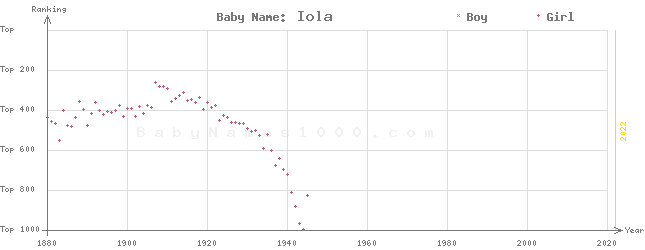 Baby Name Rankings of Iola