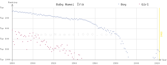 Baby Name Rankings of Ira