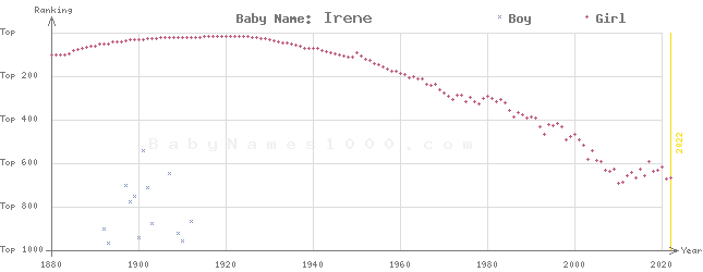 Baby Name Rankings of Irene