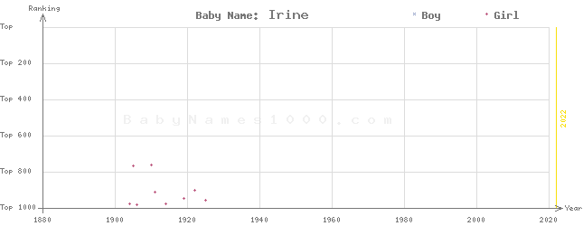 Baby Name Rankings of Irine
