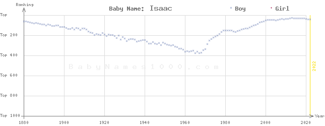 Baby Name Rankings of Isaac