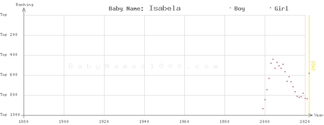 Baby Name Rankings of Isabela
