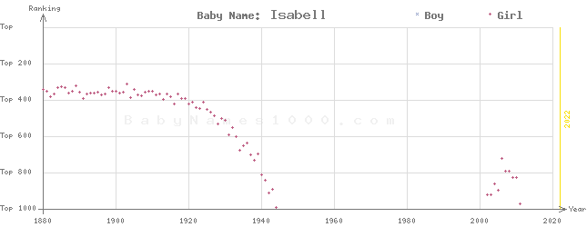 Baby Name Rankings of Isabell