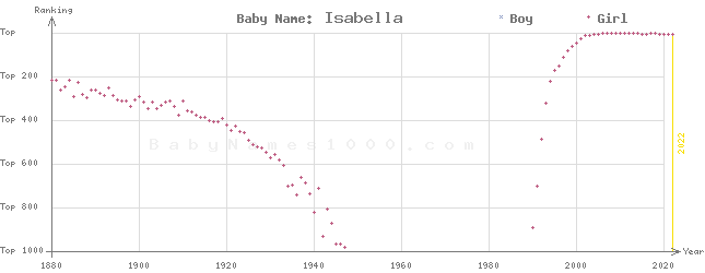 Baby Name Rankings of Isabella