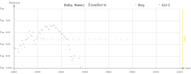 Baby Name Rankings of Isadore