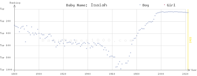 Baby Name Rankings of Isaiah