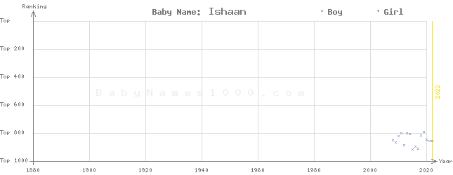 Baby Name Rankings of Ishaan